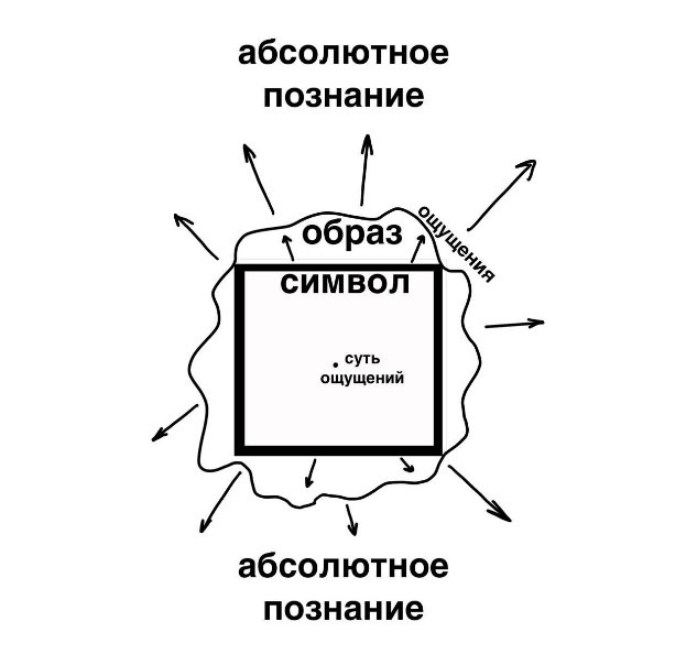 Схема концепции архитектурного образа